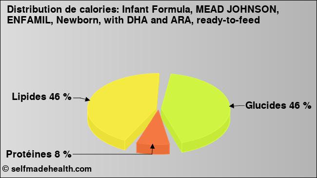 Calories: Infant Formula, MEAD JOHNSON, ENFAMIL, Newborn, with DHA and ARA, ready-to-feed (diagramme, valeurs nutritives)