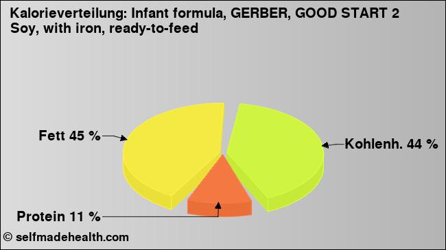 Kalorienverteilung: Infant formula, GERBER, GOOD START 2 Soy, with iron, ready-to-feed (Grafik, Nährwerte)