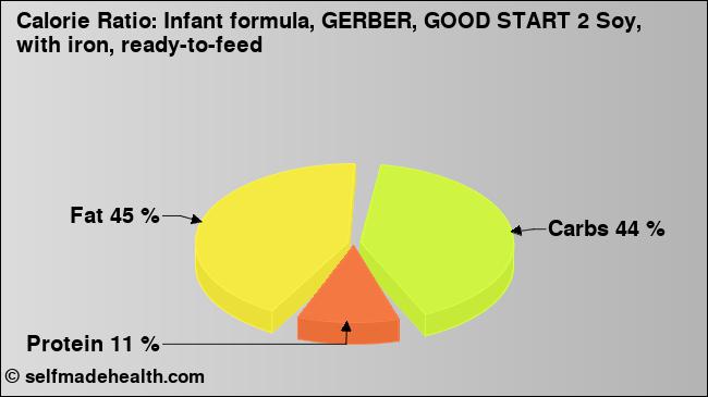 Calorie ratio: Infant formula, GERBER, GOOD START 2 Soy, with iron, ready-to-feed (chart, nutrition data)