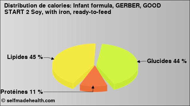 Calories: Infant formula, GERBER, GOOD START 2 Soy, with iron, ready-to-feed (diagramme, valeurs nutritives)