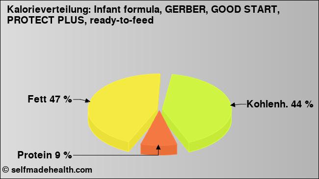 Kalorienverteilung: Infant formula, GERBER, GOOD START, PROTECT PLUS, ready-to-feed (Grafik, Nährwerte)