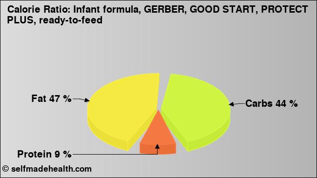 Calorie ratio: Infant formula, GERBER, GOOD START, PROTECT PLUS, ready-to-feed (chart, nutrition data)