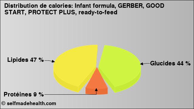Calories: Infant formula, GERBER, GOOD START, PROTECT PLUS, ready-to-feed (diagramme, valeurs nutritives)