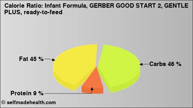 Calorie ratio: Infant Formula, GERBER GOOD START 2, GENTLE PLUS, ready-to-feed (chart, nutrition data)