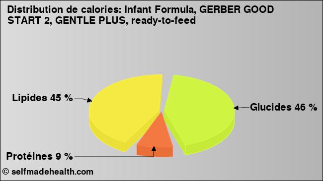 Calories: Infant Formula, GERBER GOOD START 2, GENTLE PLUS, ready-to-feed (diagramme, valeurs nutritives)