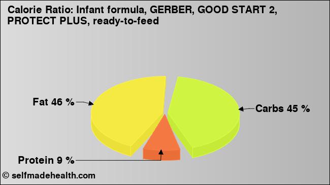 Calorie ratio: Infant formula, GERBER, GOOD START 2, PROTECT PLUS, ready-to-feed (chart, nutrition data)