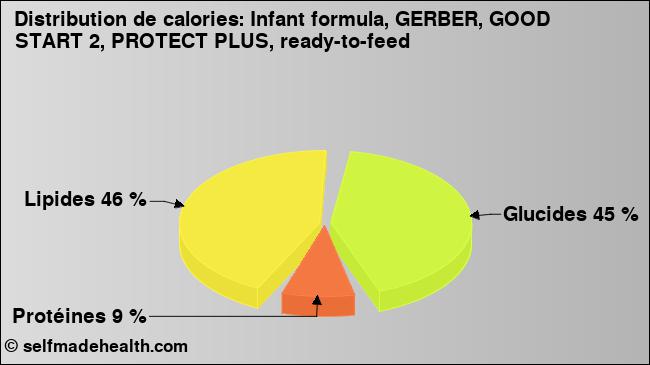 Calories: Infant formula, GERBER, GOOD START 2, PROTECT PLUS, ready-to-feed (diagramme, valeurs nutritives)