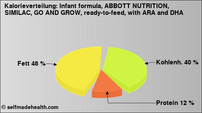 Kalorienverteilung: Infant formula, ABBOTT NUTRITION, SIMILAC, GO AND GROW, ready-to-feed, with ARA and DHA (Grafik, Nährwerte)