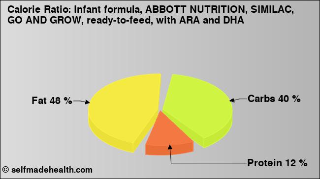 Calorie ratio: Infant formula, ABBOTT NUTRITION, SIMILAC, GO AND GROW, ready-to-feed, with ARA and DHA (chart, nutrition data)