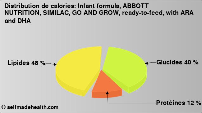 Calories: Infant formula, ABBOTT NUTRITION, SIMILAC, GO AND GROW, ready-to-feed, with ARA and DHA (diagramme, valeurs nutritives)