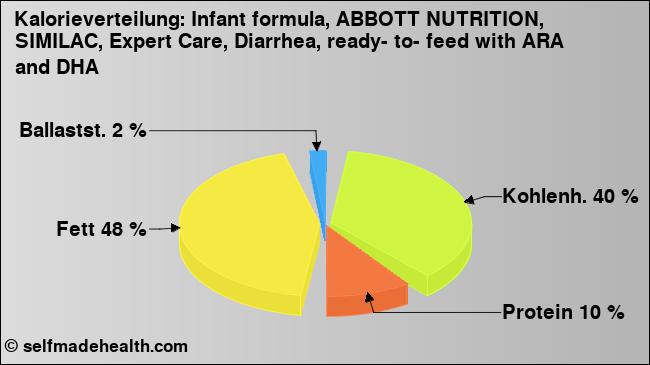 Kalorienverteilung: Infant formula, ABBOTT NUTRITION, SIMILAC, Expert Care, Diarrhea, ready- to- feed with ARA and DHA (Grafik, Nährwerte)