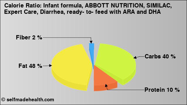 Calorie ratio: Infant formula, ABBOTT NUTRITION, SIMILAC, Expert Care, Diarrhea, ready- to- feed with ARA and DHA (chart, nutrition data)