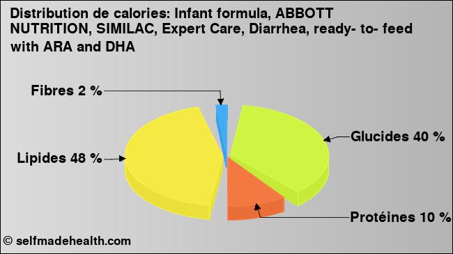 Calories: Infant formula, ABBOTT NUTRITION, SIMILAC, Expert Care, Diarrhea, ready- to- feed with ARA and DHA (diagramme, valeurs nutritives)