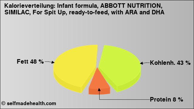 Kalorienverteilung: Infant formula, ABBOTT NUTRITION, SIMILAC, For Spit Up, ready-to-feed, with ARA and DHA (Grafik, Nährwerte)