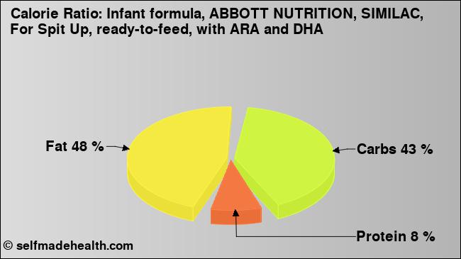 Calorie ratio: Infant formula, ABBOTT NUTRITION, SIMILAC, For Spit Up, ready-to-feed, with ARA and DHA (chart, nutrition data)