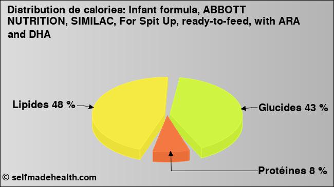 Calories: Infant formula, ABBOTT NUTRITION, SIMILAC, For Spit Up, ready-to-feed, with ARA and DHA (diagramme, valeurs nutritives)