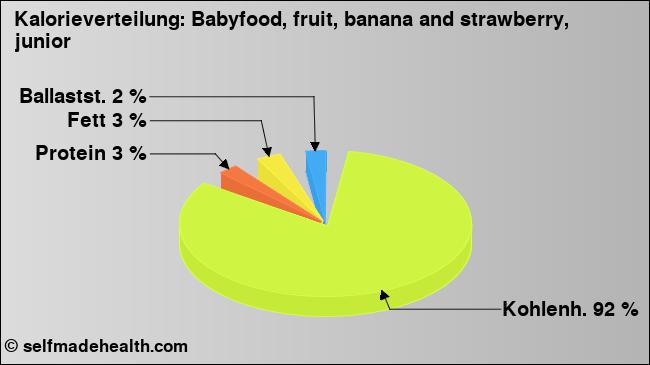 Kalorienverteilung: Babyfood, fruit, banana and strawberry, junior (Grafik, Nährwerte)