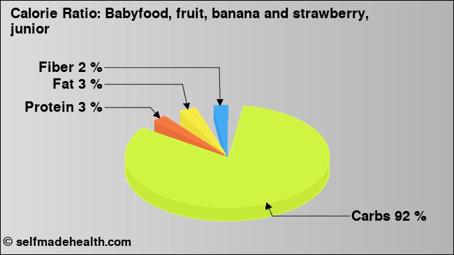 Calorie ratio: Babyfood, fruit, banana and strawberry, junior (chart, nutrition data)