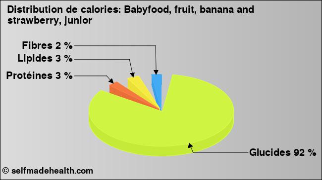 Calories: Babyfood, fruit, banana and strawberry, junior (diagramme, valeurs nutritives)