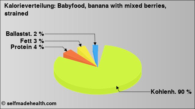 Kalorienverteilung: Babyfood, banana with mixed berries, strained (Grafik, Nährwerte)
