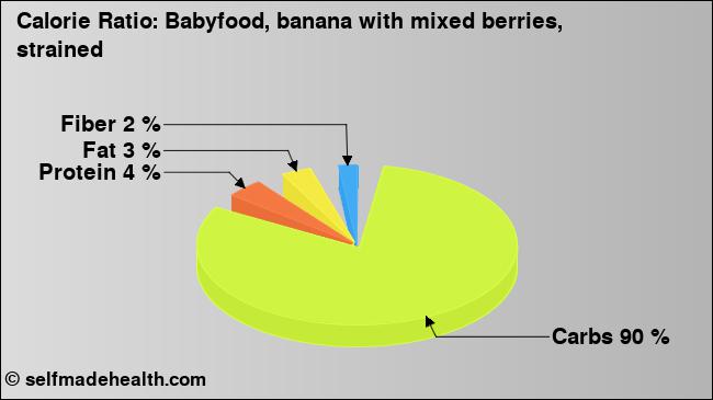 Calorie ratio: Babyfood, banana with mixed berries, strained (chart, nutrition data)
