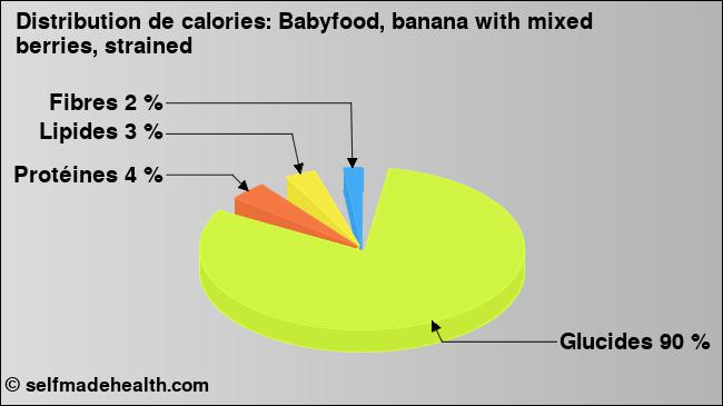 Calories: Babyfood, banana with mixed berries, strained (diagramme, valeurs nutritives)