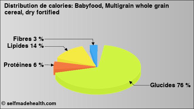 Calories: Babyfood, Multigrain whole grain cereal, dry fortified (diagramme, valeurs nutritives)