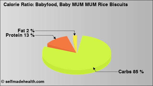 Calorie ratio: Babyfood, Baby MUM MUM Rice Biscuits (chart, nutrition data)