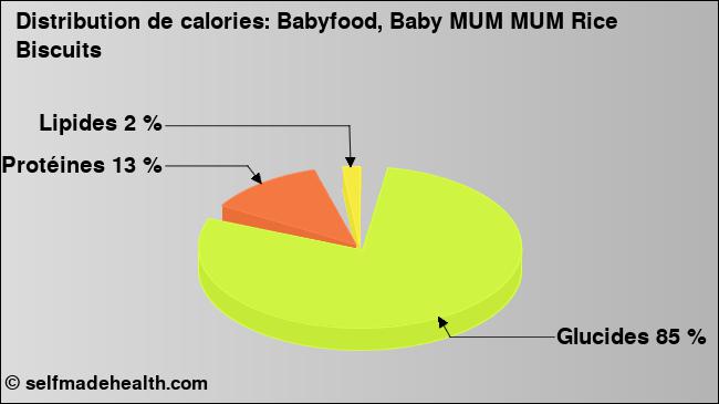 Calories: Babyfood, Baby MUM MUM Rice Biscuits (diagramme, valeurs nutritives)