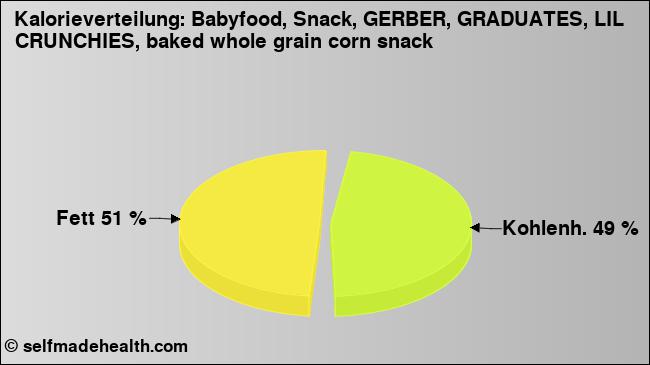 Kalorienverteilung: Babyfood, Snack, GERBER, GRADUATES, LIL CRUNCHIES, baked whole grain corn snack (Grafik, Nährwerte)