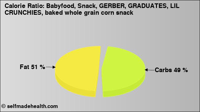 Calorie ratio: Babyfood, Snack, GERBER, GRADUATES, LIL CRUNCHIES, baked whole grain corn snack (chart, nutrition data)