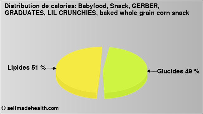 Calories: Babyfood, Snack, GERBER, GRADUATES, LIL CRUNCHIES, baked whole grain corn snack (diagramme, valeurs nutritives)