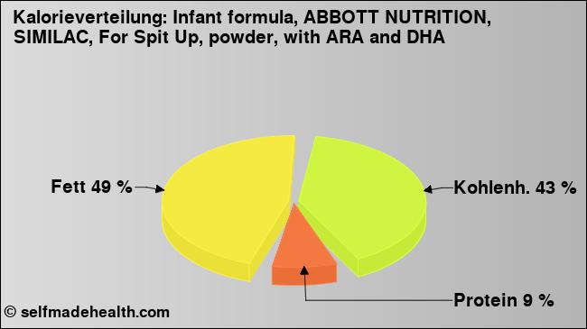 Kalorienverteilung: Infant formula, ABBOTT NUTRITION, SIMILAC, For Spit Up, powder, with ARA and DHA (Grafik, Nährwerte)