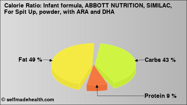 Calorie ratio: Infant formula, ABBOTT NUTRITION, SIMILAC, For Spit Up, powder, with ARA and DHA (chart, nutrition data)