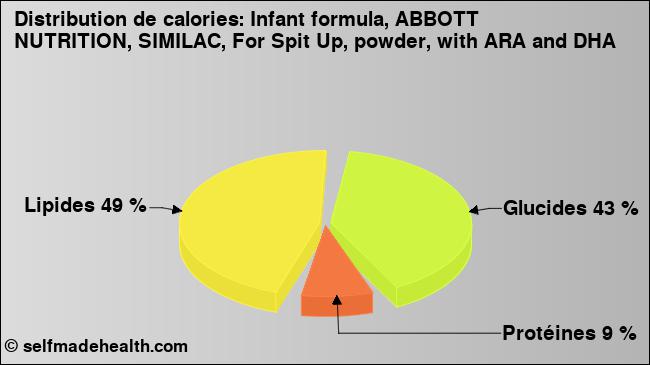 Calories: Infant formula, ABBOTT NUTRITION, SIMILAC, For Spit Up, powder, with ARA and DHA (diagramme, valeurs nutritives)