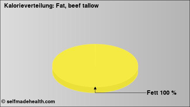 Kalorienverteilung: Fat, beef tallow (Grafik, Nährwerte)