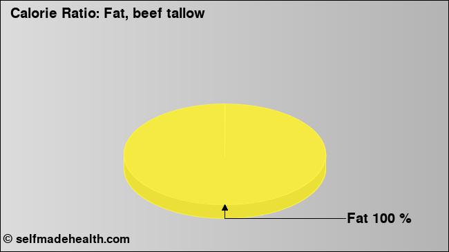 Calorie ratio: Fat, beef tallow (chart, nutrition data)