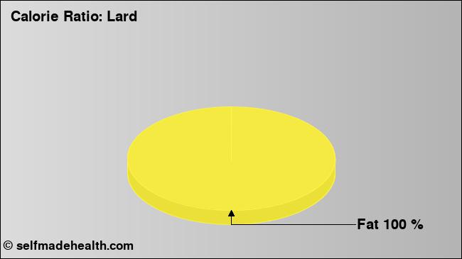 Calorie ratio: Lard (chart, nutrition data)