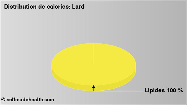 Calories: Lard (diagramme, valeurs nutritives)