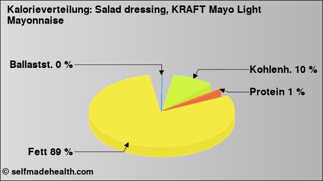 Kalorienverteilung: Salad dressing, KRAFT Mayo Light Mayonnaise (Grafik, Nährwerte)