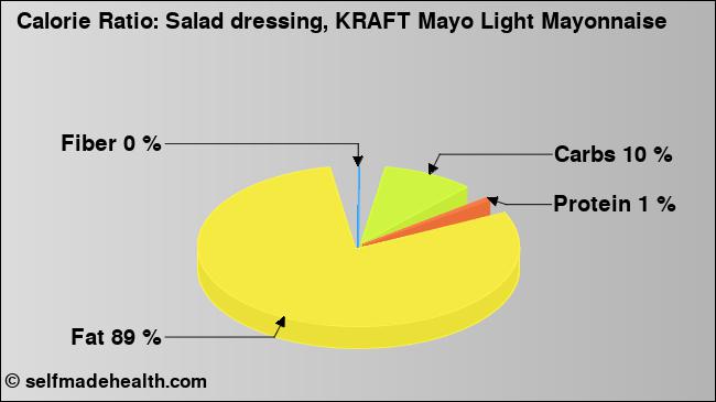 Calorie ratio: Salad dressing, KRAFT Mayo Light Mayonnaise (chart, nutrition data)