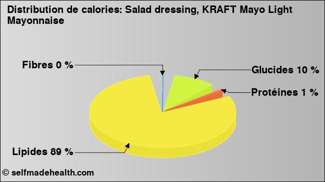 Calories: Salad dressing, KRAFT Mayo Light Mayonnaise (diagramme, valeurs nutritives)