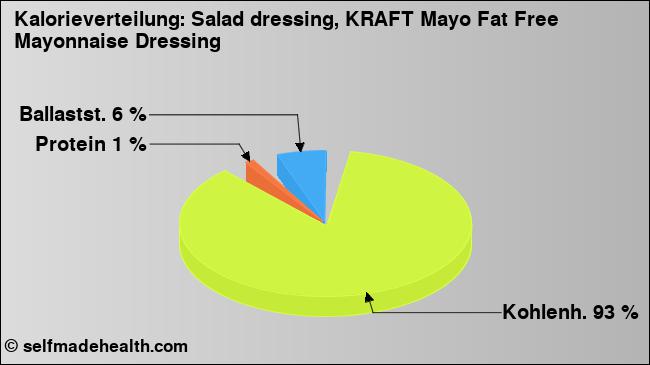 Kalorienverteilung: Salad dressing, KRAFT Mayo Fat Free Mayonnaise Dressing (Grafik, Nährwerte)