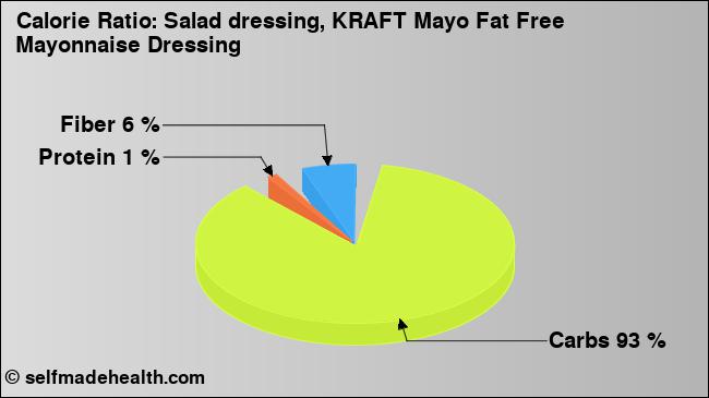 Calorie ratio: Salad dressing, KRAFT Mayo Fat Free Mayonnaise Dressing (chart, nutrition data)