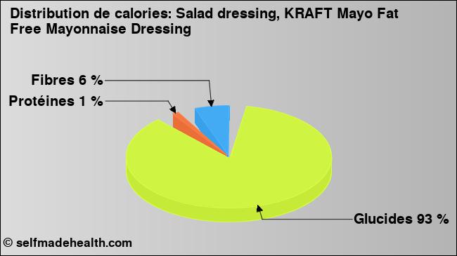 Calories: Salad dressing, KRAFT Mayo Fat Free Mayonnaise Dressing (diagramme, valeurs nutritives)