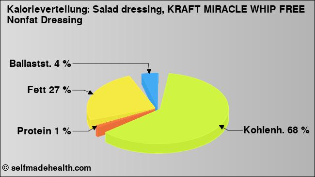 Kalorienverteilung: Salad dressing, KRAFT MIRACLE WHIP FREE Nonfat Dressing (Grafik, Nährwerte)