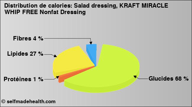 Calories: Salad dressing, KRAFT MIRACLE WHIP FREE Nonfat Dressing (diagramme, valeurs nutritives)