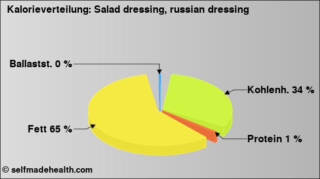 Kalorienverteilung: Salad dressing, russian dressing (Grafik, Nährwerte)