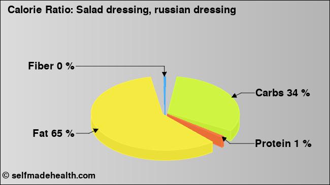 Calorie ratio: Salad dressing, russian dressing (chart, nutrition data)