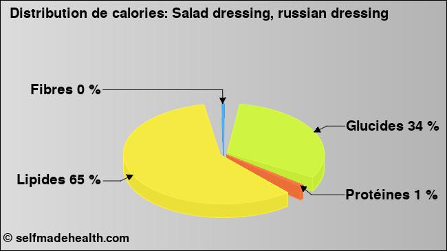 Calories: Salad dressing, russian dressing (diagramme, valeurs nutritives)